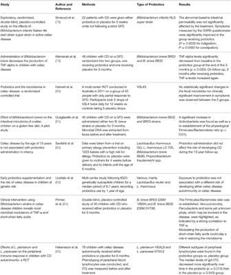 Gut Microbiota in Celiac Disease: Is There Any Role for Probiotics?